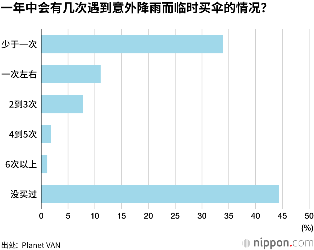 廉价塑料雨伞在日本受欢迎