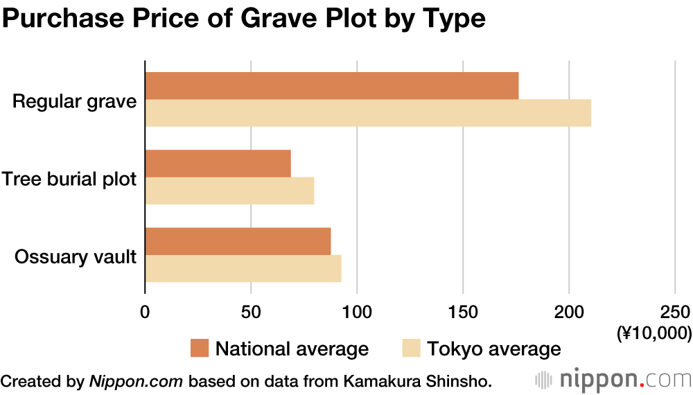 Last Investment in Life: Space-Saving Vaults Becoming Popular Choice in Tokyo as Final Resting Place