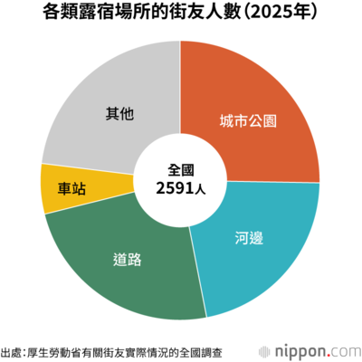 各類露宿場所的街友人數(2025年)