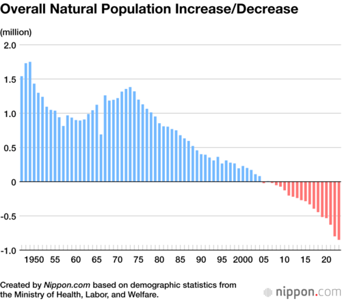 Overall Natural Population Increase/Decrease