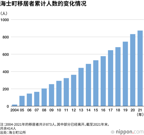 海士町移居者累计人数的变化情况