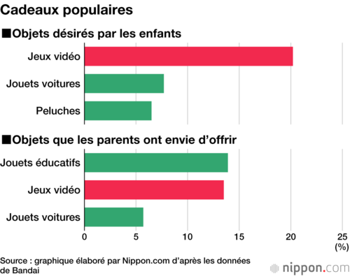 Cadeaux populaires