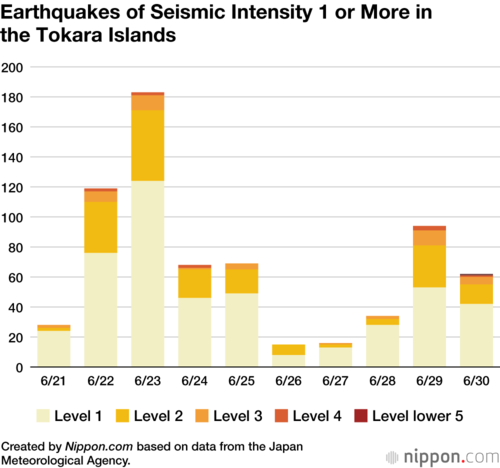 Earthquakes of Seismic Intensity 1 or More in the Tokara Islands