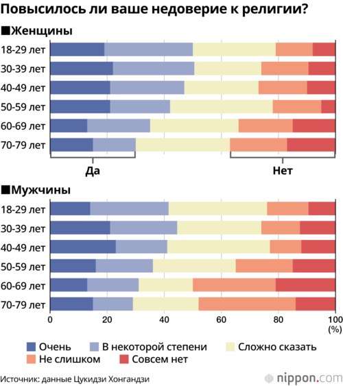 Повысилось ли ваше недоверие к религии?