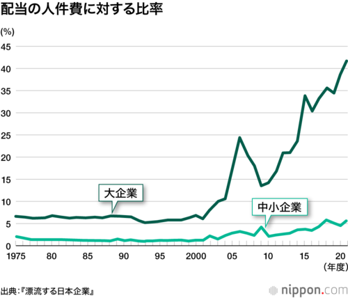 配当の人件費に対する比率