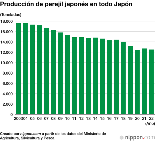 Producción de perejil japonés en todo Japón