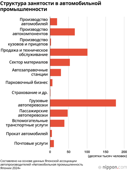 Структура занятости в автомобильной промышленности