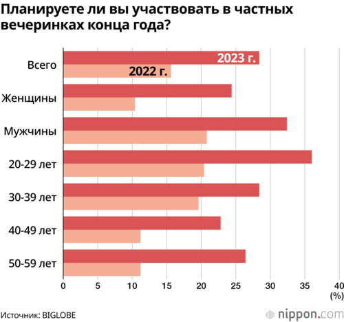 Планируете ли вы участвовать в частных вечеринках конца года?