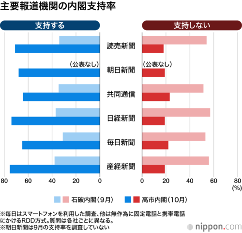 主要報道機関の内閣支持率