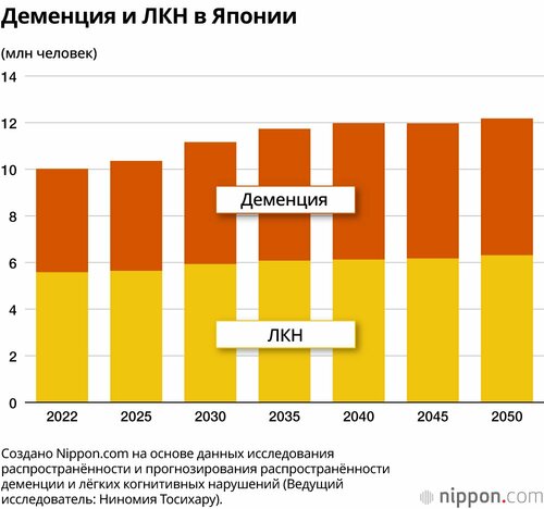 Деменция и ЛКН в Японии