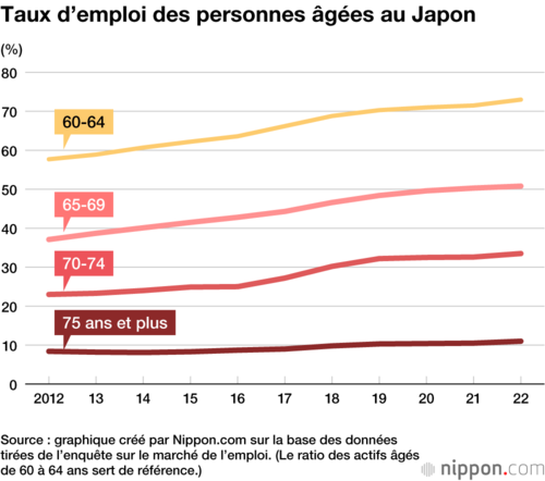 Taux d’emploi des personnes âgées au Japon