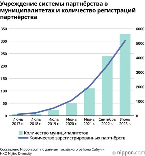 Учреждение системы партнёрства в муниципалитетах и количество регистраций партнёрства