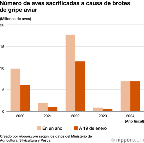 Número de aves sacrificadas a causa de brotes de gripe aviar
