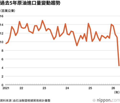 過去5年原油進口量變動趨勢