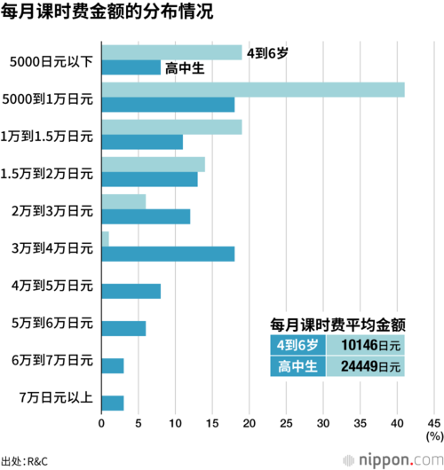 每月课时费金额的分布情况