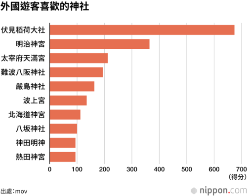 外國遊客喜歡的神社