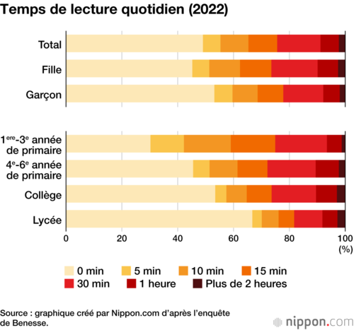 Temps de lecture quotidien (2022)