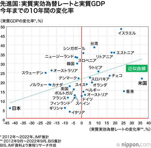 先進国:実質実効為替レート(横軸)と実質GDP(縦軸) 今年までの10年間の変化率