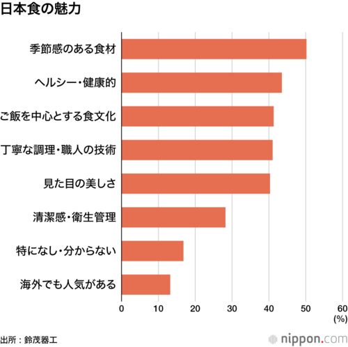 日本食の魅力