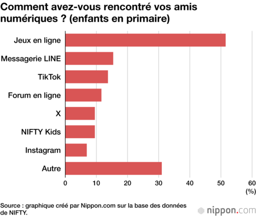 Comment avez-vous rencontré vos amis numériques ? (enfants en primaire)