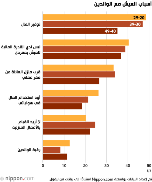 أسباب العيش مع الوالدين