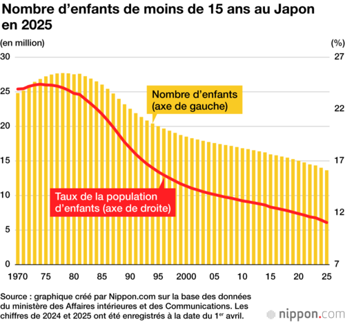 Nombre d’enfants de moins de 15 ans au Japon en 2025
