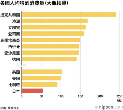 各國人均啤酒消費量(大瓶換算)