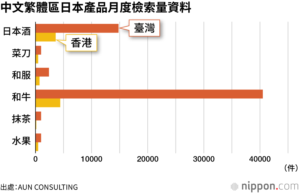中文繁體區日本產品月度檢索量資料