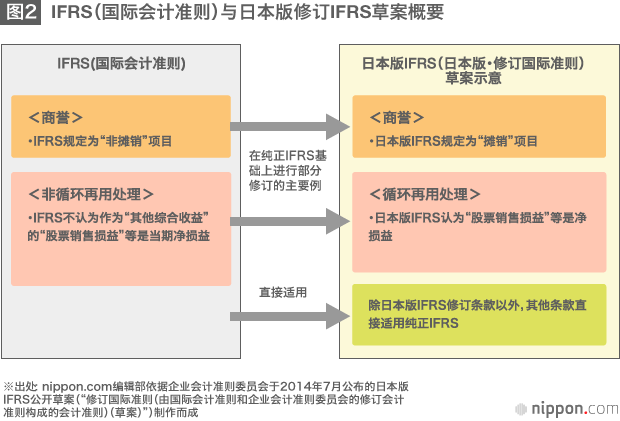 国际会计准则（IFRS）——日本的“交涉能力”将经受考验