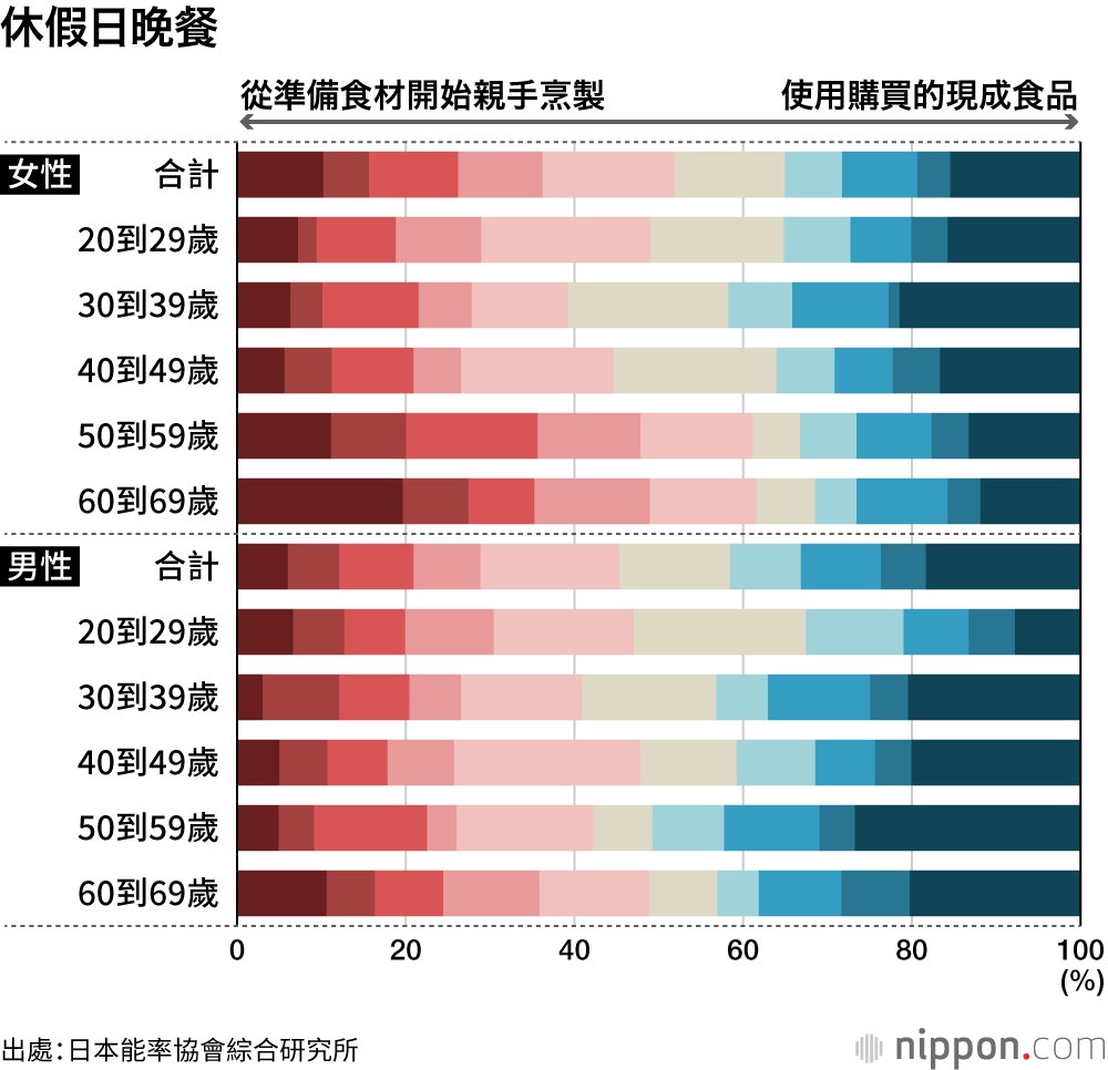 休假日晚餐