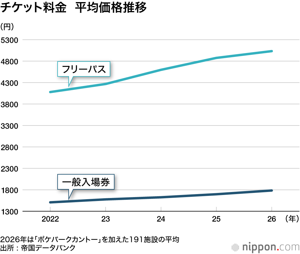 チケット料金  平均価格推移