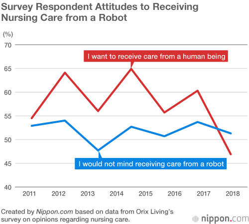Over 80% of Japanese Would Welcome Robot Caregivers