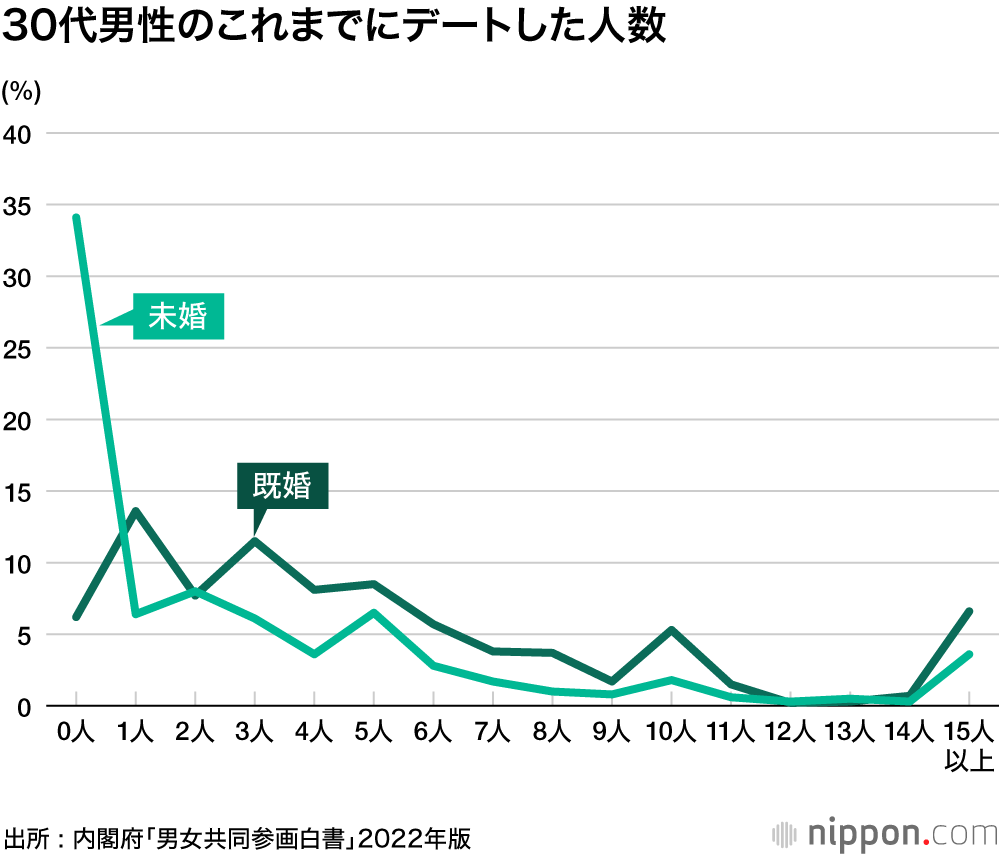 少子化は永遠に解消しない？ : 20代独身男性の4割が「誰ともデートしたことない」