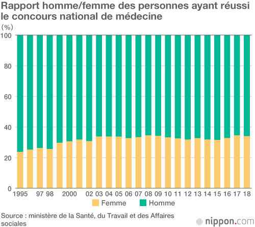 Le taux de femmes médecins au Japon est le plus bas de l’OCDE