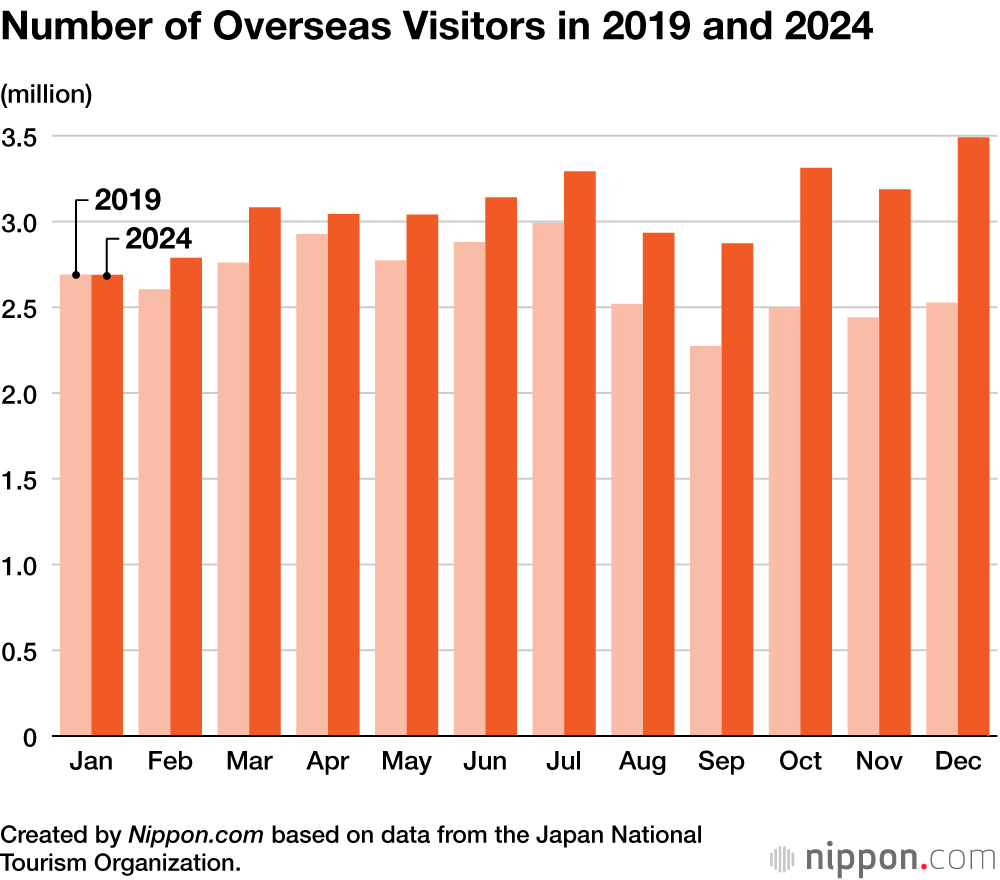 Number of Overseas Visitors in 2019 and 2024