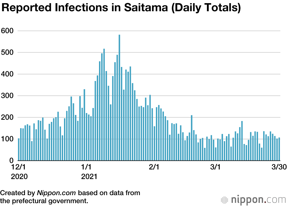 COVID-19 Cases Soar in Miyagi and Osaka