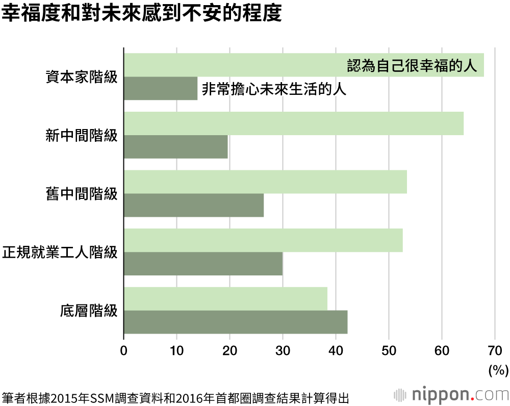 日本的底層階級：光靠自救已經無法擺脫困境了！