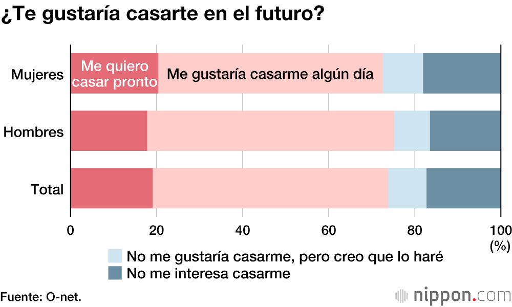 Los jóvenes japoneses están cada vez menos interesados en el matrimonio