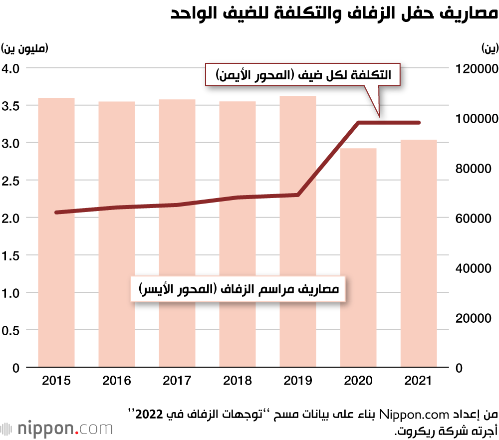 مصاريف حفل الزفاف والتكلفة للضيف الواحد