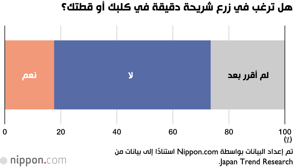 قانون يلزم مالكي الحيوانات الأليفة بزرع رقائق إلكترونية دقيقة في حيواناتهم في اليابان 