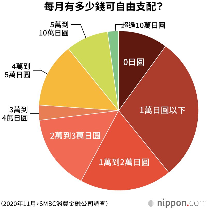 20至29歲人群平均存款為72萬日圓，近兩成為月光族