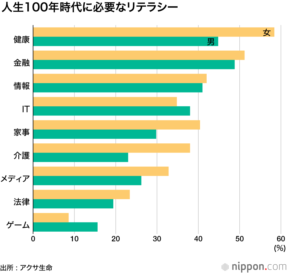 人生100年時代、大切なのは健康とお金 : でも、金融知識は自信なし