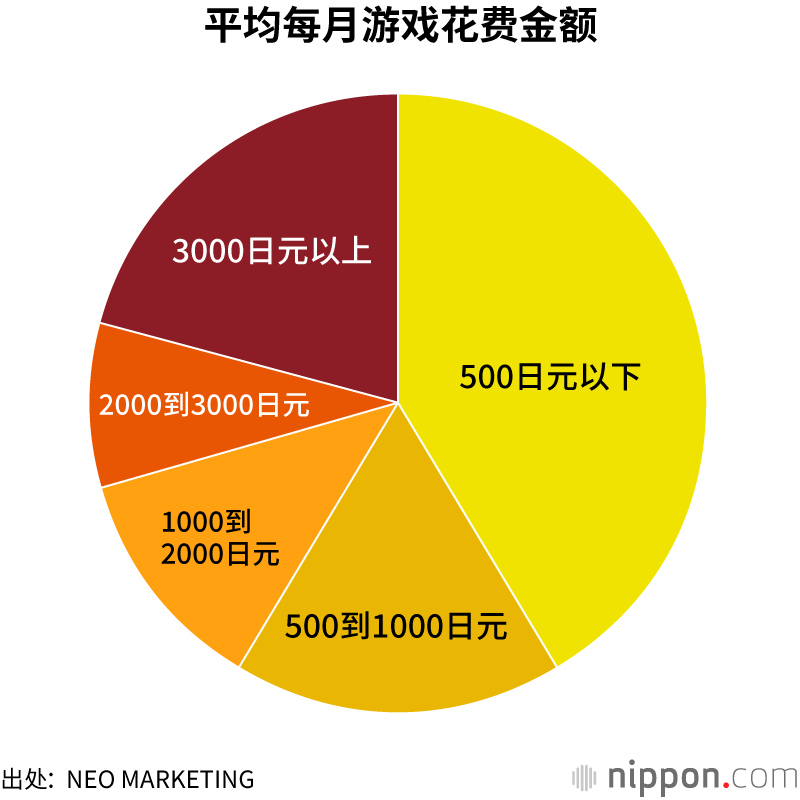 玩手机游戏，每月花费多少？