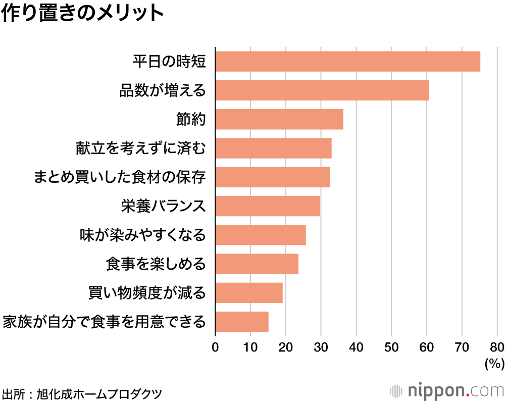理想の食卓は副菜2品以上、でも現実は…