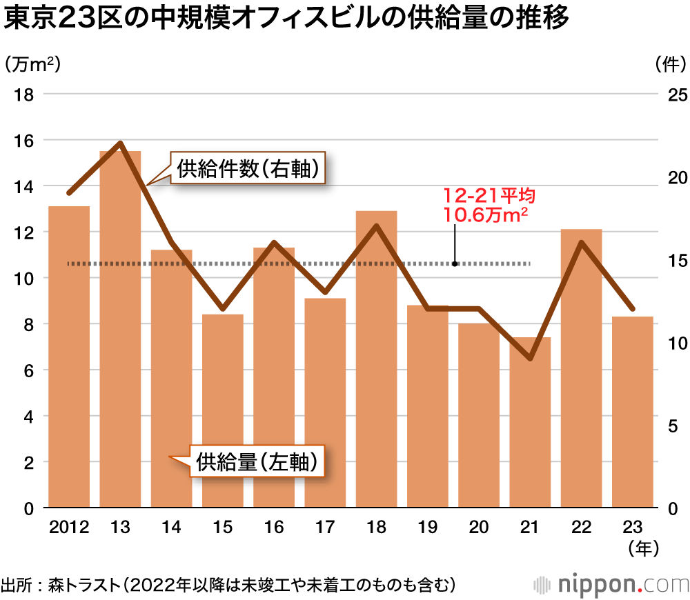 21、22年の都内オフィスビル供給は過去最低水準 ―森トラスト調査 : 今後の中心は港区