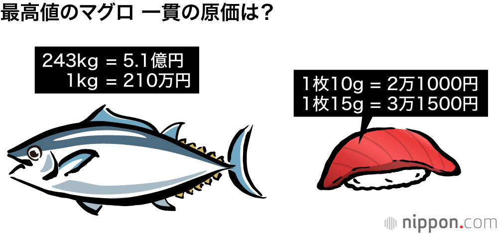 最高値のマグロ 一貫の原価は？