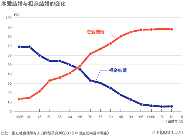 作为“战后理想家庭典范”的皇室和衰退的日本家庭
