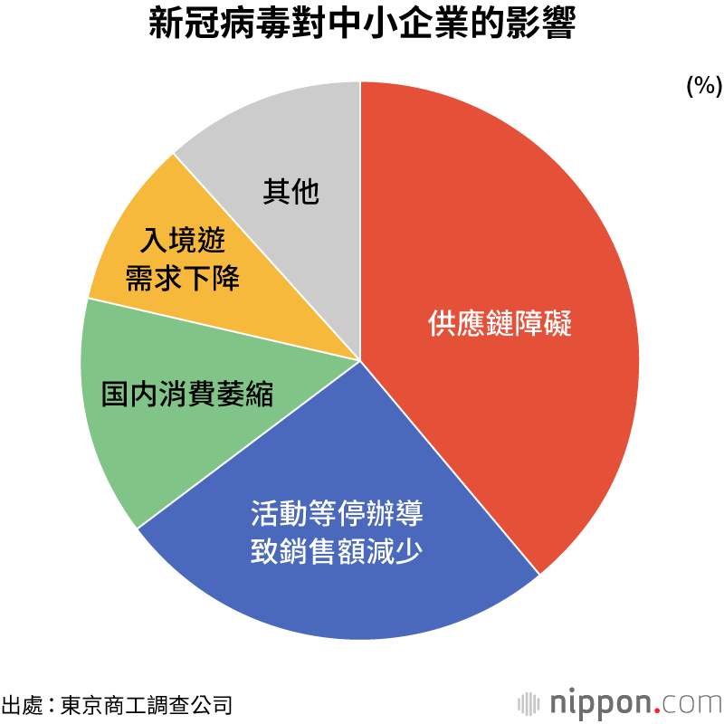 新冠疫情中的中小企業：與時間作戰，尋出路，求生存