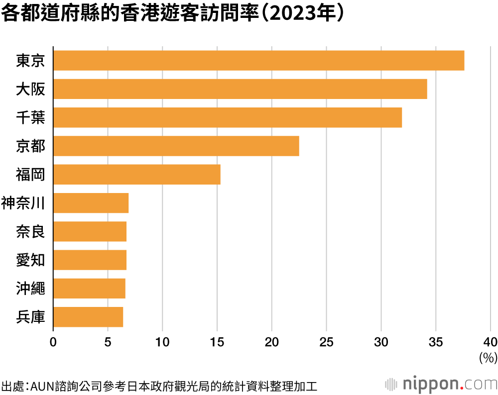 各都道府縣的香港遊客訪問率（2023年）