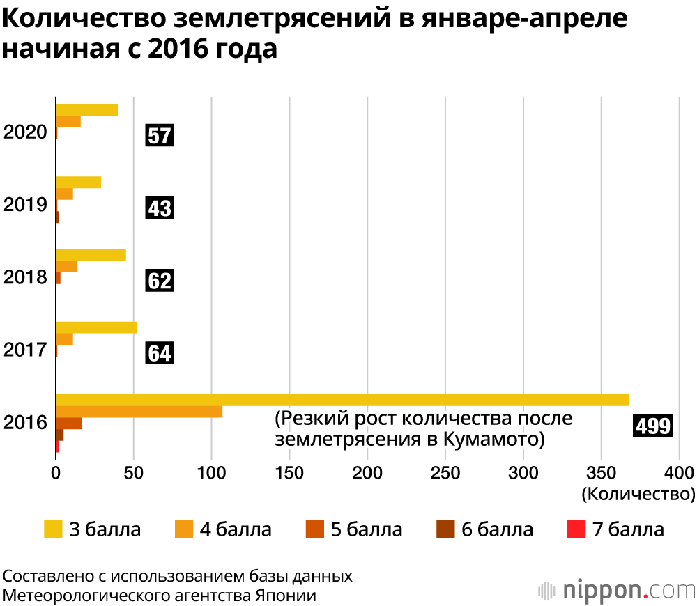 Не слишком ли много землетрясений в Японии в этом году? 